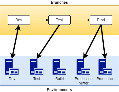 Image mapping Dev, Test, and Prod repo branches to Dev, Test, Production Mirror, and Production environments