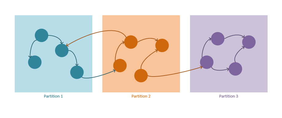 Graph Partitioning: illustrates 3 partitions with outgoing edges being part of the partition