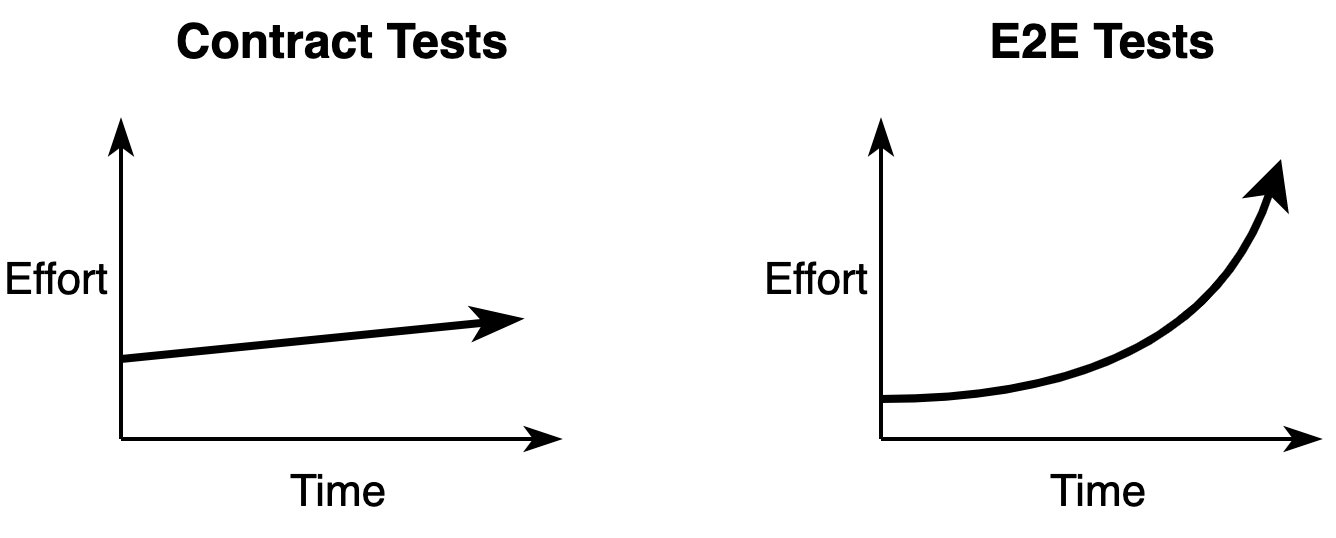 CDC VS E2E tests