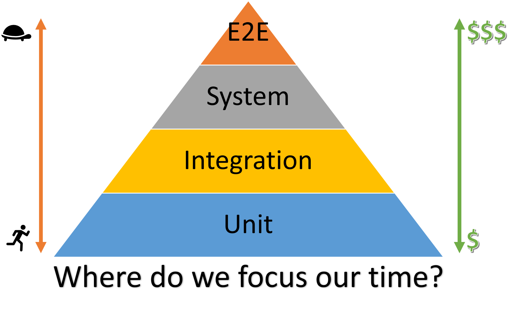 E2E Testing Pyramid