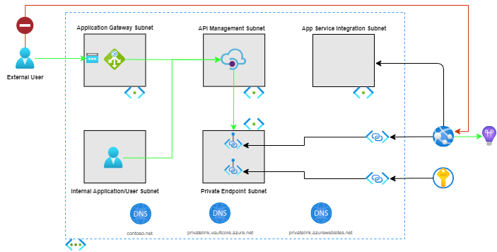 Azure Application Gateway with private API Management and Web App