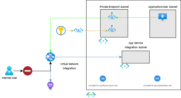 Azure Web App with Private HTTP Endpoint