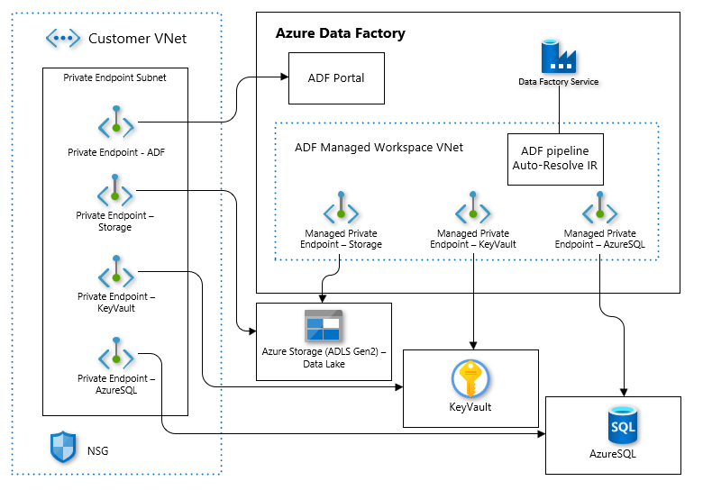 Azure Data Factory in a Managed Virtual Network