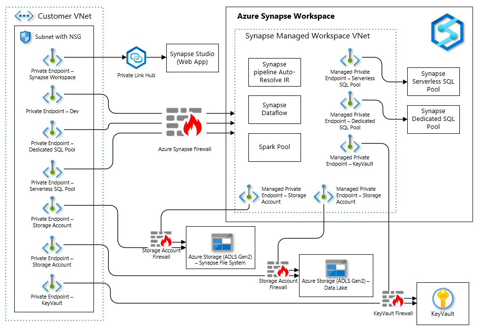 Azure Synapse in a Managed Virtual Network
