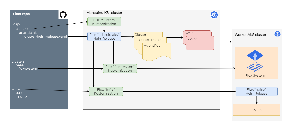 AKS Management Cluster with Cluster API